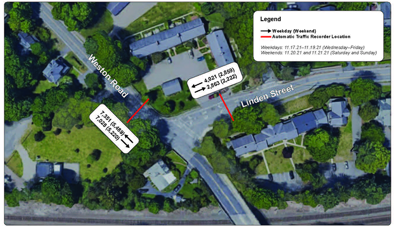 Figure 14 - Average Total Weekday and Weekend Vehicles: Linden Street
and Weston Road
Figure 14 - Average Total Weekday and Weekend Vehicles: Linden Street
and Weston Road